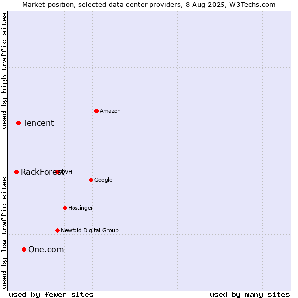 Market position of One.com vs. Tencent vs. RackForest