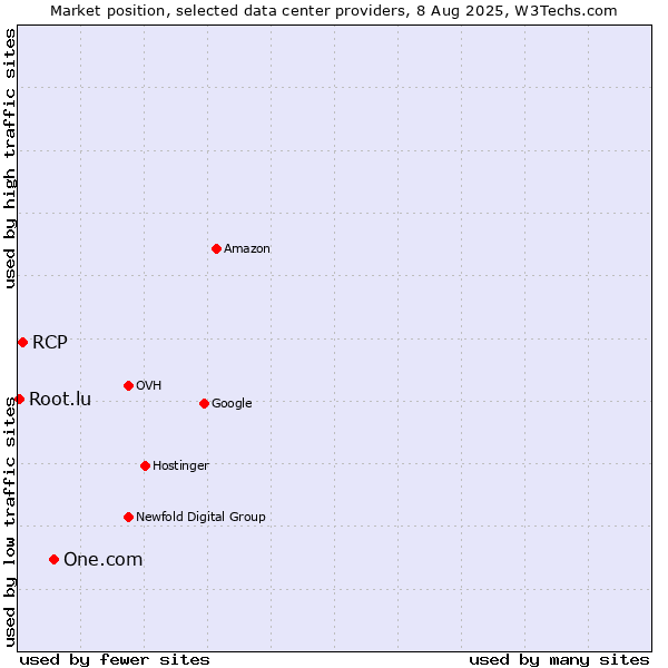 Market position of One.com vs. RCP vs. Root.lu
