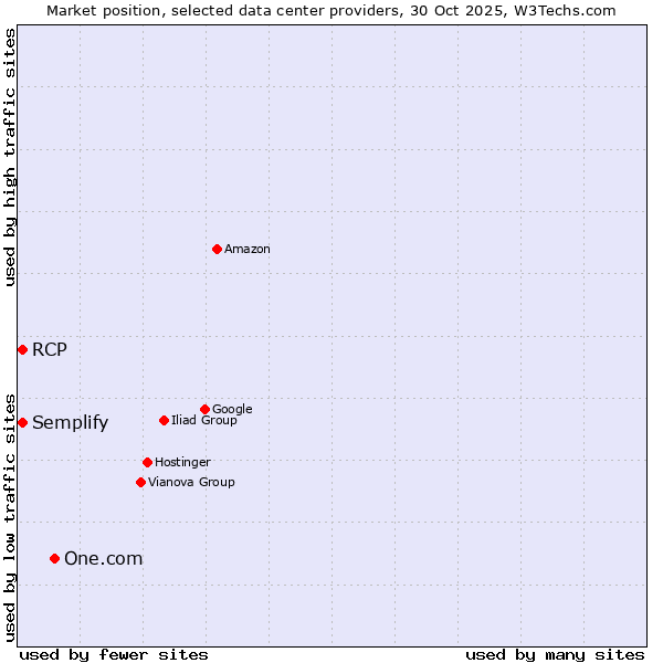 Market position of One.com vs. Semplify vs. RCP