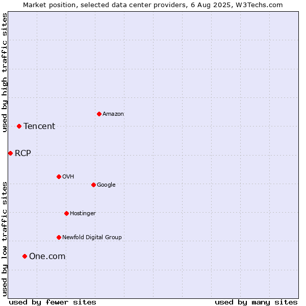 Market position of One.com vs. Tencent vs. RCP