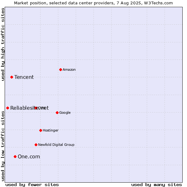 Market position of One.com vs. Tencent vs. Reliablesite.net