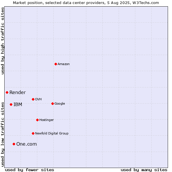 Market position of One.com vs. IBM vs. Render