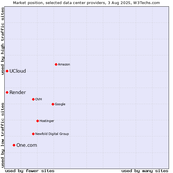 Market position of One.com vs. Render vs. UCloud