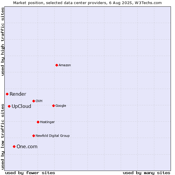 Market position of One.com vs. UpCloud vs. Render