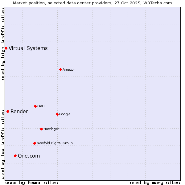 Market position of One.com vs. Render vs. Virtual Systems