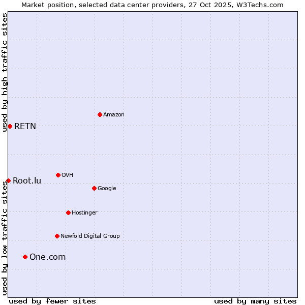 Market position of One.com vs. RETN vs. Root.lu