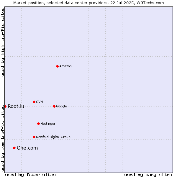 Market position of One.com vs. Root.lu