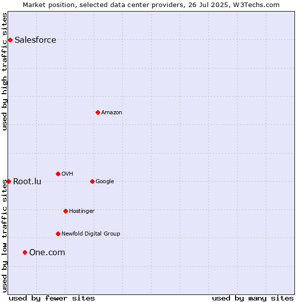 Market position of One.com vs. Salesforce vs. Root.lu
