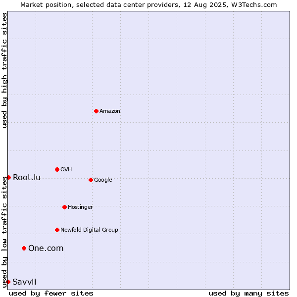 Market position of One.com vs. Root.lu vs. Savvii