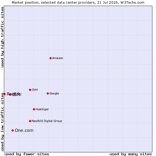 Market position of One.com vs. IBM vs. Root.lu