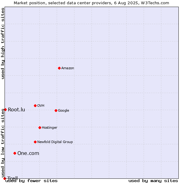 Market position of One.com vs. Root.lu vs. Tcell