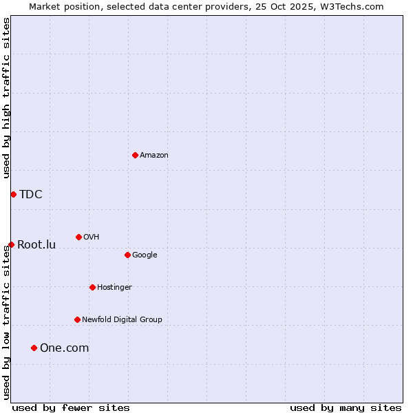 Market position of One.com vs. TDC vs. Root.lu