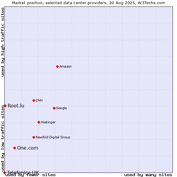 Market position of One.com vs. Root.lu vs. Telefonica UK