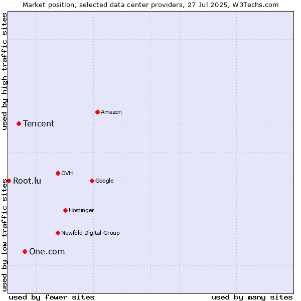 Market position of One.com vs. Tencent vs. Root.lu