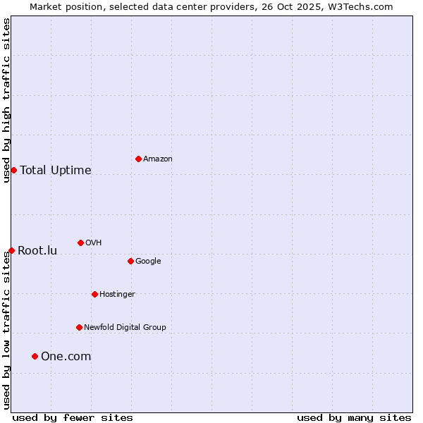 Market position of One.com vs. Total Uptime vs. Root.lu