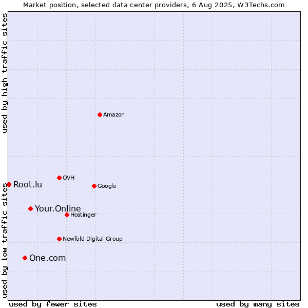 Market position of Your.Online vs. One.com vs. Root.lu