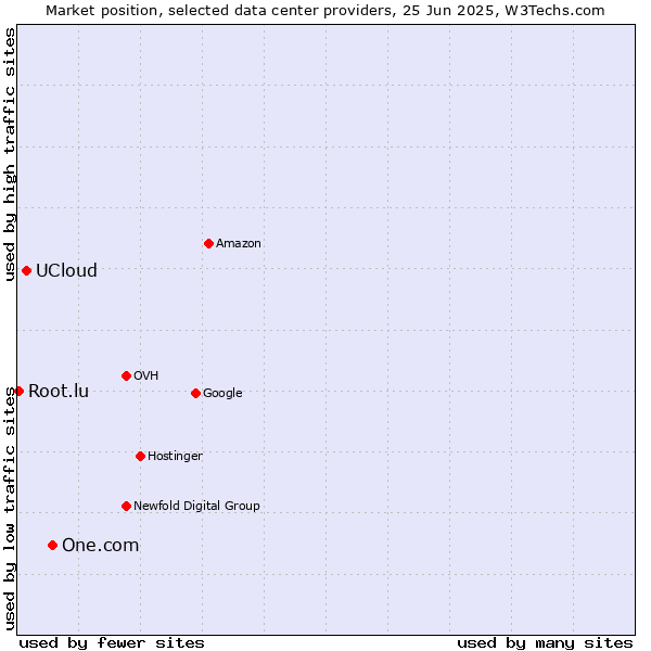 Market position of One.com vs. UCloud vs. Root.lu