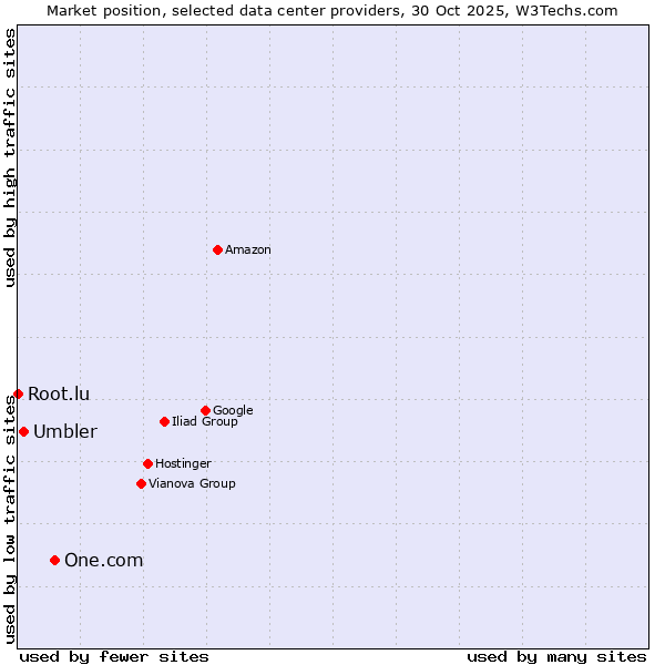 Market position of One.com vs. Umbler vs. Root.lu