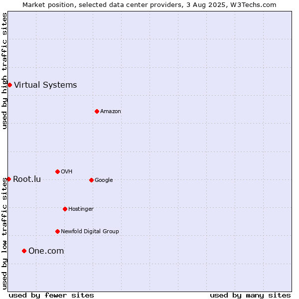 Market position of One.com vs. Virtual Systems vs. Root.lu