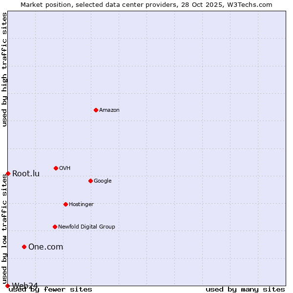 Market position of One.com vs. Root.lu vs. Web24