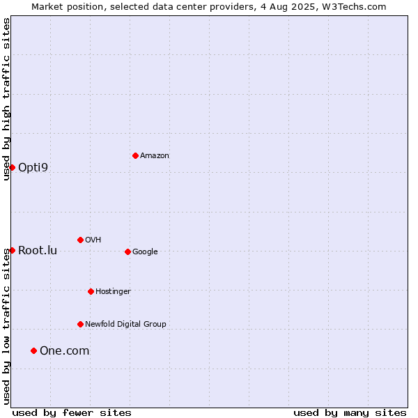 Market position of One.com vs. Opti9 vs. Root.lu