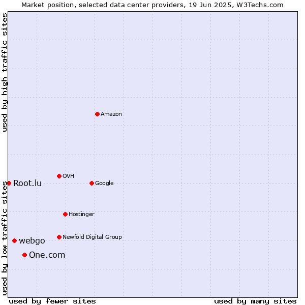 Market position of One.com vs. webgo vs. Root.lu