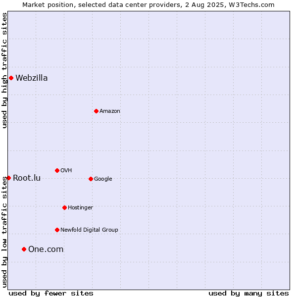 Market position of One.com vs. Webzilla vs. Root.lu