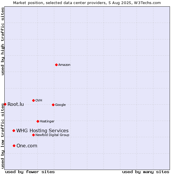Market position of One.com vs. WHG Hosting Services vs. Root.lu