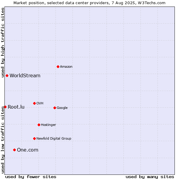 Market position of One.com vs. WorldStream vs. Root.lu
