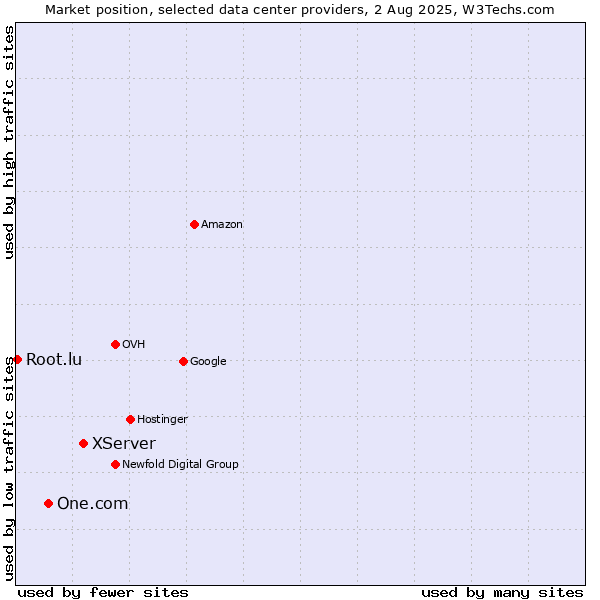 Market position of XServer vs. One.com vs. Root.lu
