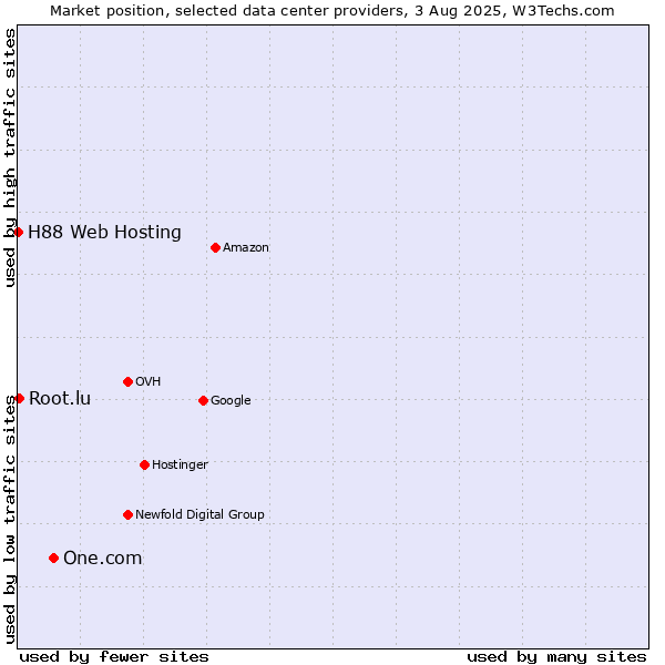 Market position of One.com vs. Root.lu vs. H88 Web Hosting