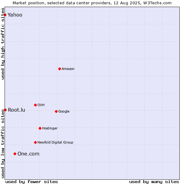 Market position of One.com vs. Yahoo vs. Root.lu