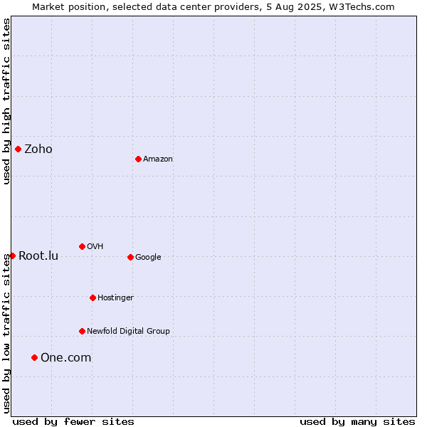 Market position of One.com vs. Zoho vs. Root.lu
