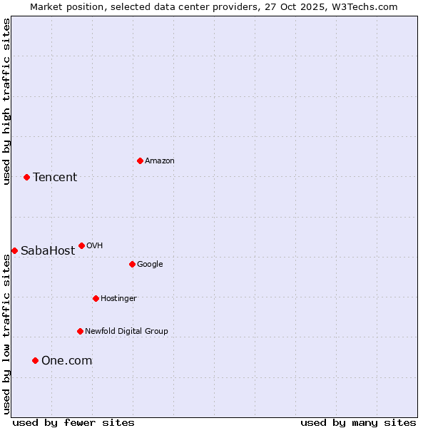 Market position of One.com vs. Tencent vs. SabaHost