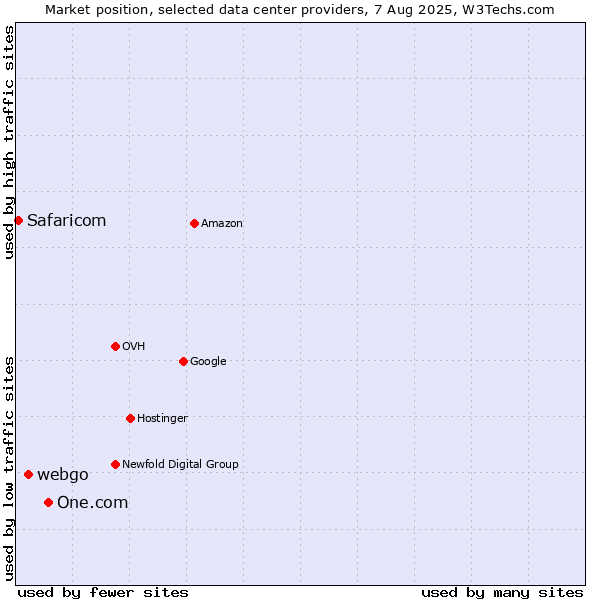 Market position of One.com vs. webgo vs. Safaricom