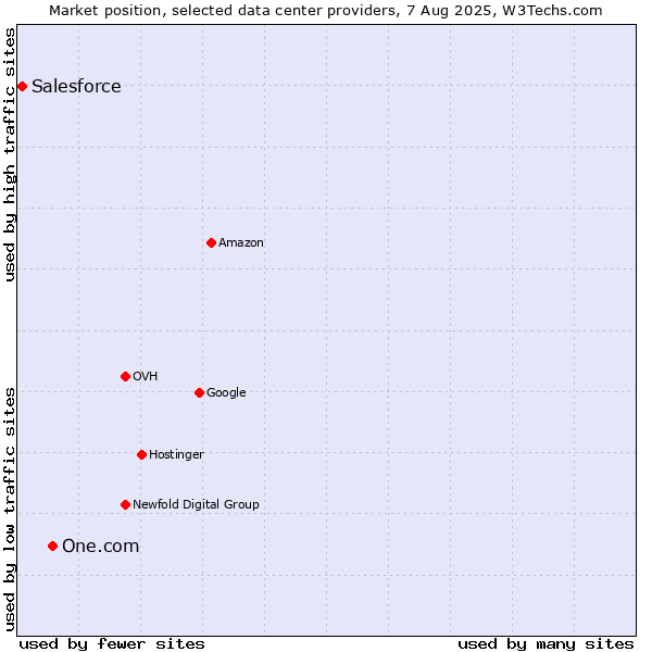 Market position of One.com vs. Salesforce