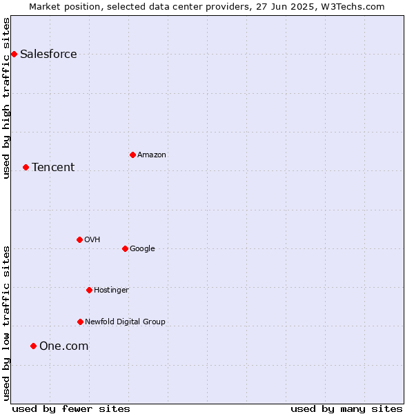 Market position of One.com vs. Tencent vs. Salesforce