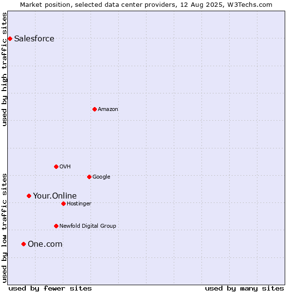 Market position of Your.Online vs. One.com vs. Salesforce