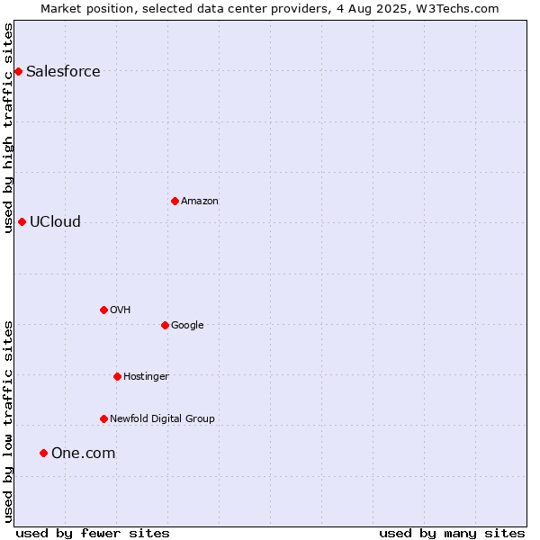 Market position of One.com vs. UCloud vs. Salesforce