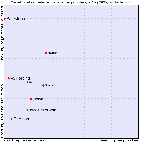 Market position of One.com vs. VSHosting vs. Salesforce