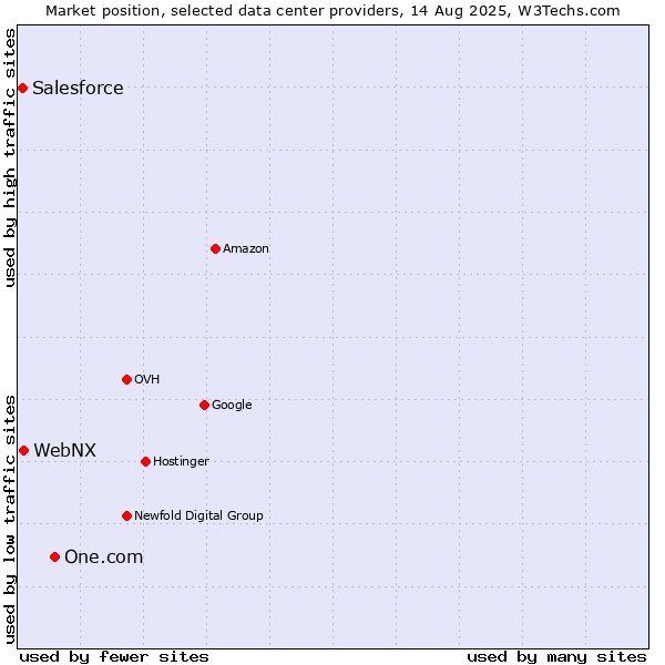 Market position of One.com vs. WebNX vs. Salesforce