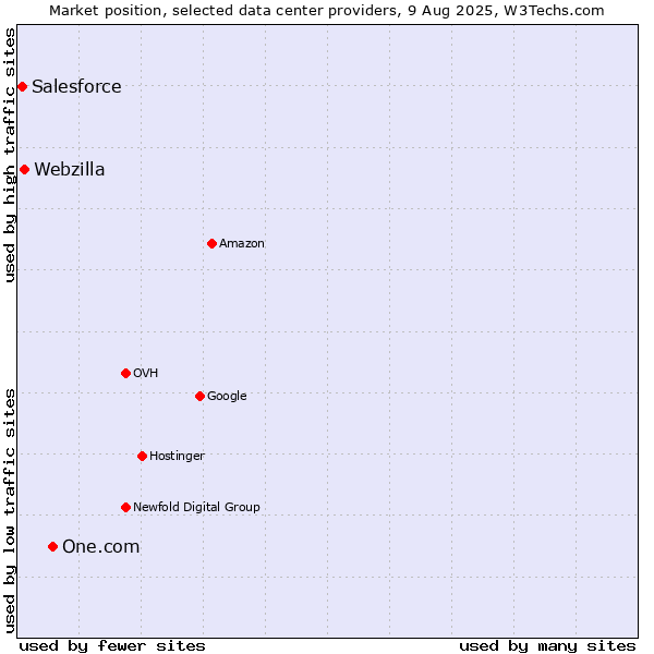 Market position of One.com vs. Webzilla vs. Salesforce
