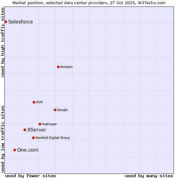 Market position of XServer vs. One.com vs. Salesforce