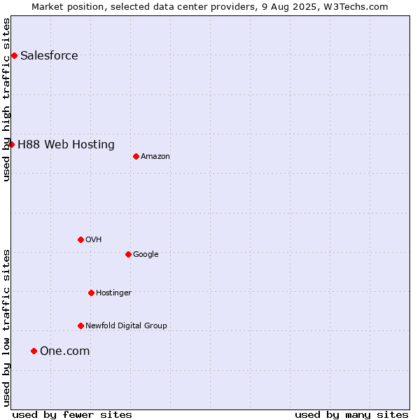 Market position of One.com vs. Salesforce vs. H88 Web Hosting