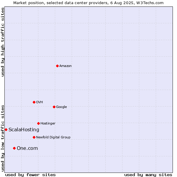 Market position of One.com vs. ScalaHosting