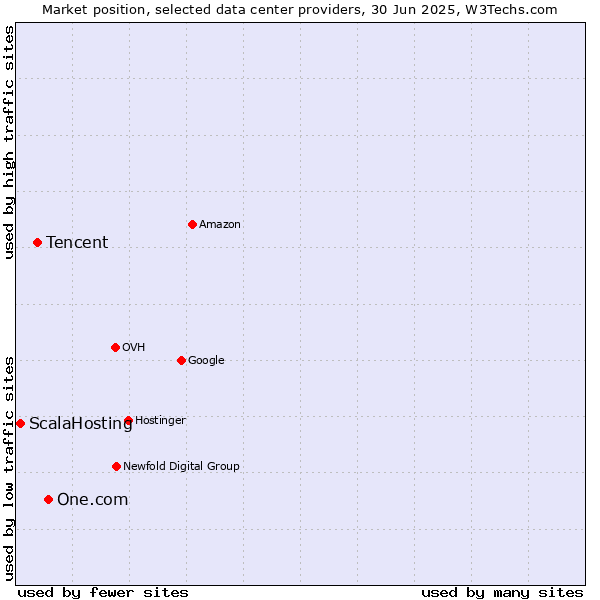 Market position of One.com vs. Tencent vs. ScalaHosting