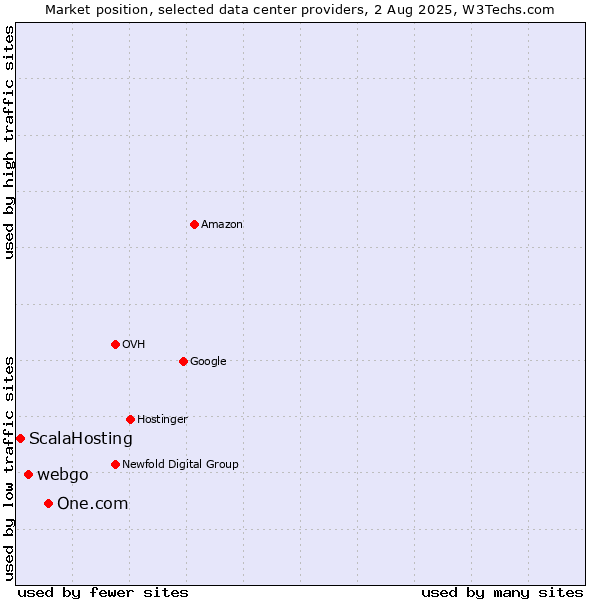 Market position of One.com vs. webgo vs. ScalaHosting