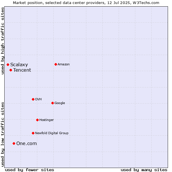 Market position of One.com vs. Tencent vs. Scalaxy