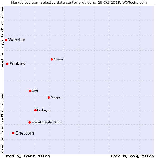 Market position of One.com vs. Scalaxy vs. Webzilla