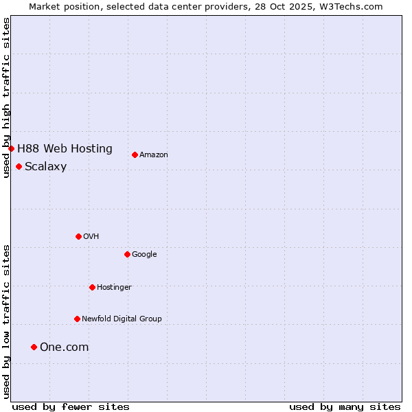 Market position of One.com vs. Scalaxy vs. H88 Web Hosting